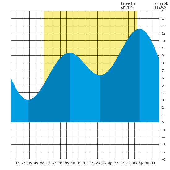 Lancaster Cove tide chart for Wednesday, August 14, 2024