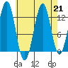 Lancaster Cove tide chart for Wednesday, August 21, 2024