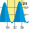 Lancaster Cove tide chart for Friday, August 23, 2024