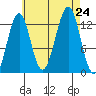 Lancaster Cove tide chart for Saturday, August 24, 2024