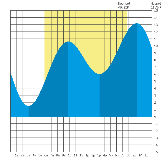 Lancaster Cove tide chart for Wednesday, August 28, 2024