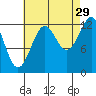 Lancaster Cove tide chart for Thursday, August 29, 2024