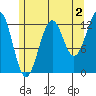 Lancaster Cove tide chart for Friday, August 2, 2024