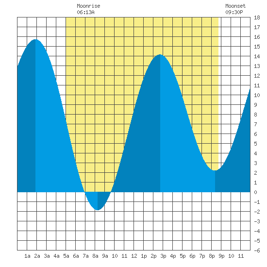Lancaster Cove tide chart for Monday, August 5, 2024