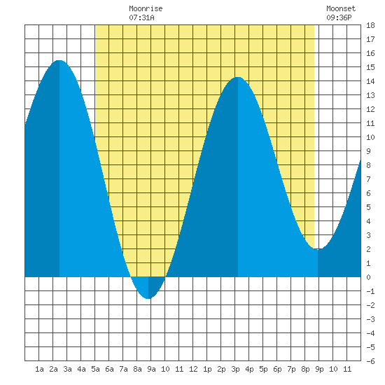 Lancaster Cove tide chart for Tuesday, August 6, 2024