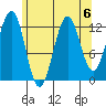 Lancaster Cove tide chart for Tuesday, August 6, 2024