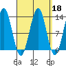 Lancaster Cove tide chart for Wednesday, September 18, 2024