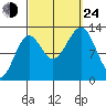Lancaster Cove tide chart for Tuesday, September 24, 2024