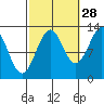 Lancaster Cove tide chart for Saturday, September 28, 2024