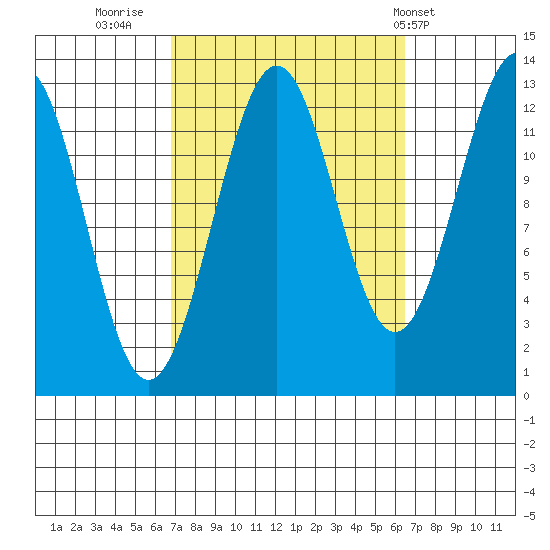 Lancaster Cove tide chart for Sunday, September 29, 2024