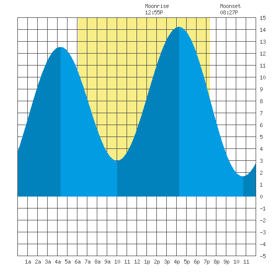 Lancaster Cove tide chart for Sunday, September 8, 2024