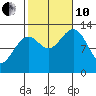Lancaster Cove tide chart for Thursday, October 10, 2024