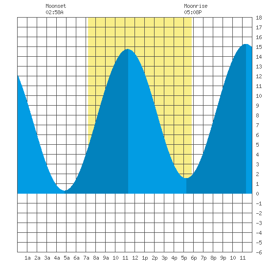Lancaster Cove tide chart for Monday, October 14, 2024