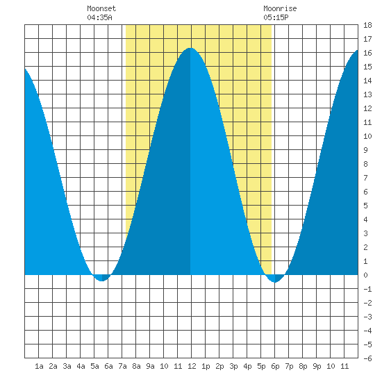 Lancaster Cove tide chart for Tuesday, October 15, 2024
