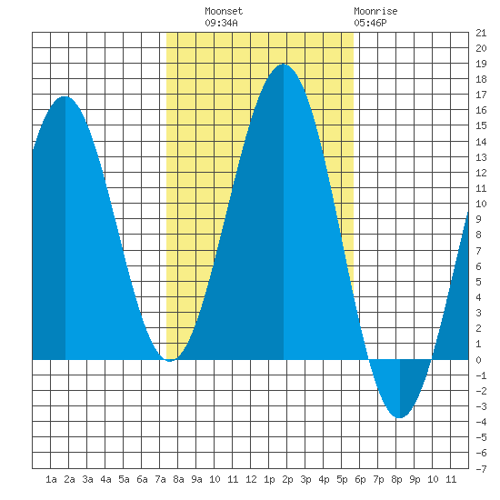 Lancaster Cove tide chart for Friday, October 18, 2024