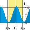 Lancaster Cove tide chart for Tuesday, October 1, 2024