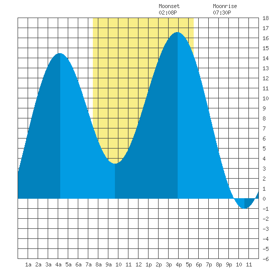 Lancaster Cove tide chart for Monday, October 21, 2024