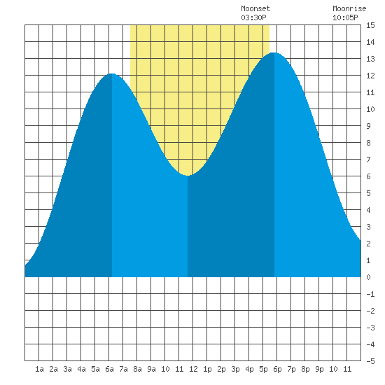 Lancaster Cove tide chart for Wednesday, October 23, 2024