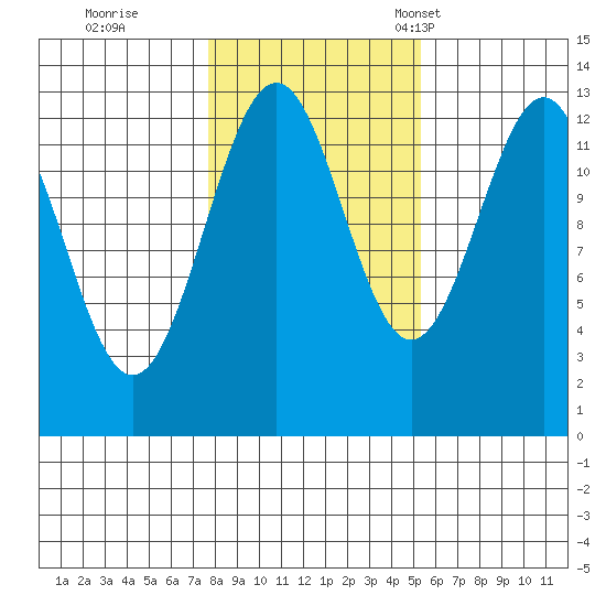 Lancaster Cove tide chart for Sunday, October 27, 2024