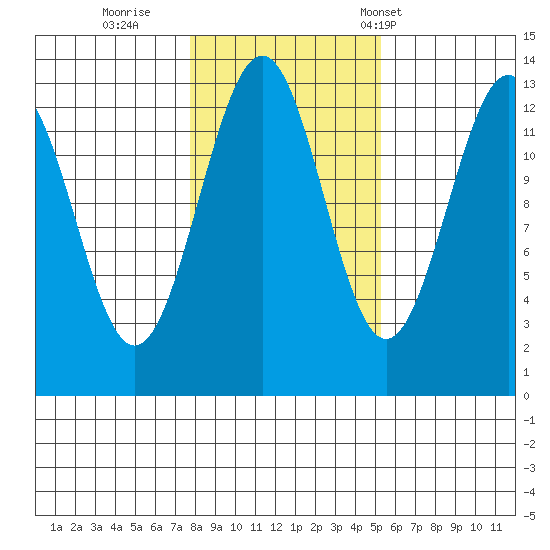 Lancaster Cove tide chart for Monday, October 28, 2024