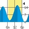 Lancaster Cove tide chart for Friday, October 4, 2024