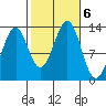 Lancaster Cove tide chart for Sunday, October 6, 2024