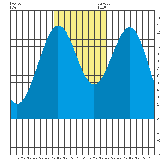 Lancaster Cove tide chart for Sunday, November 10, 2024