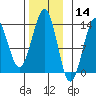 Lancaster Cove tide chart for Thursday, November 14, 2024