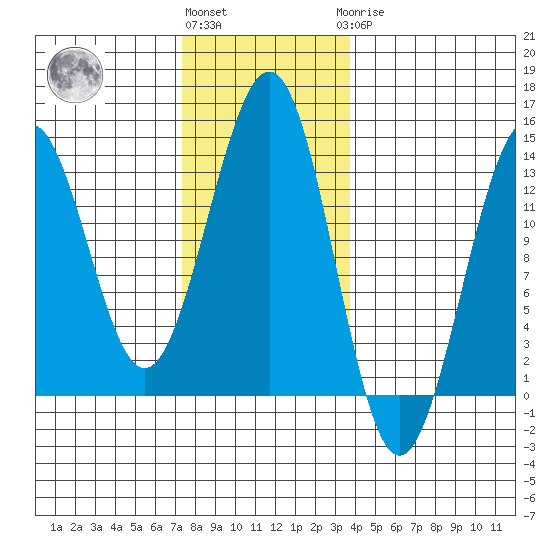 Lancaster Cove tide chart for Friday, November 15, 2024