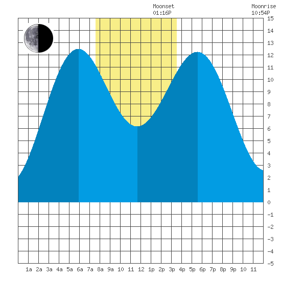 Lancaster Cove tide chart for Friday, November 22, 2024
