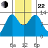 Lancaster Cove tide chart for Friday, November 22, 2024