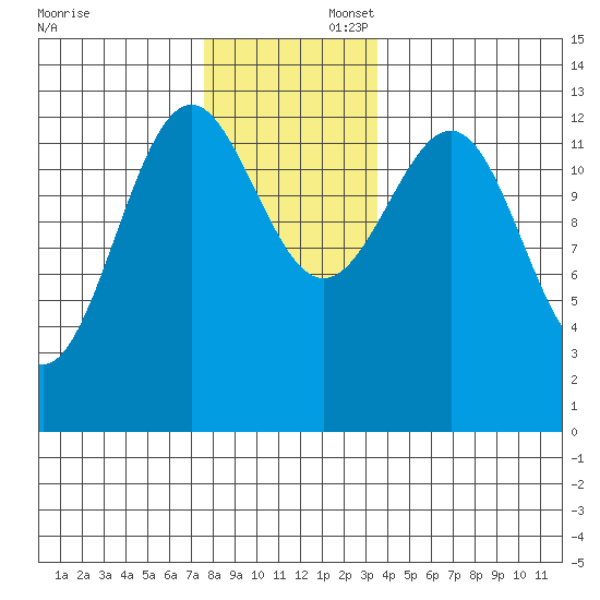Lancaster Cove tide chart for Saturday, November 23, 2024