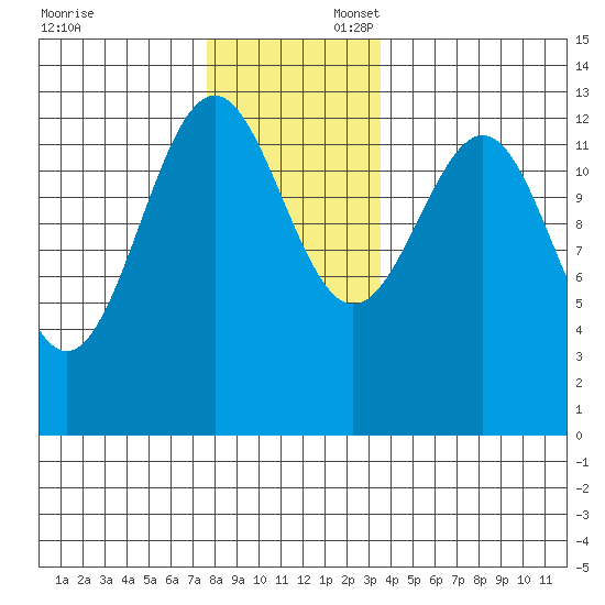 Lancaster Cove tide chart for Sunday, November 24, 2024