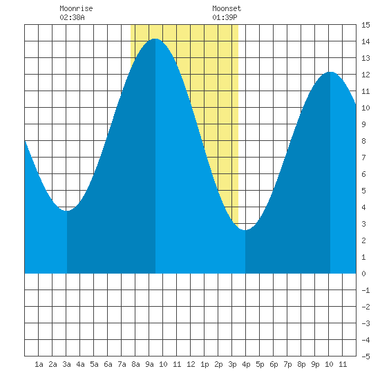 Lancaster Cove tide chart for Tuesday, November 26, 2024