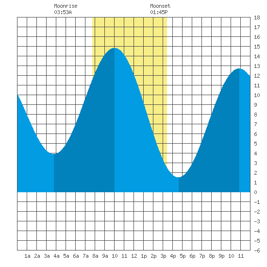 Lancaster Cove tide chart for Wednesday, November 27, 2024