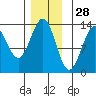 Lancaster Cove tide chart for Thursday, November 28, 2024
