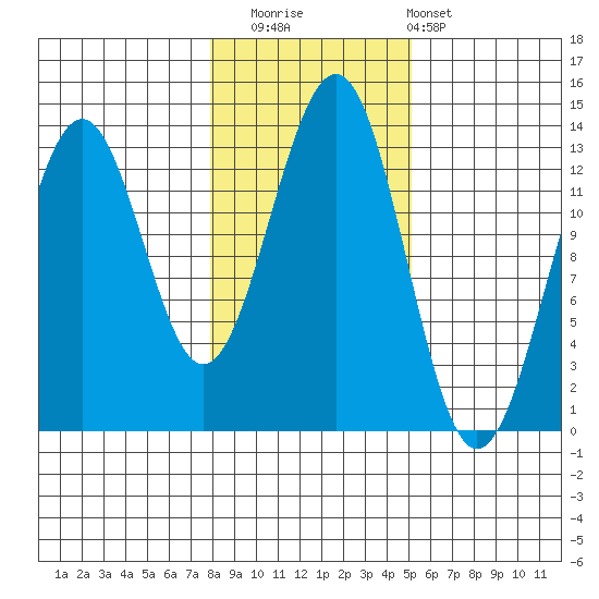 Lancaster Cove tide chart for Saturday, November 2, 2024