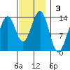 Lancaster Cove tide chart for Sunday, November 3, 2024