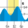 Lancaster Cove tide chart for Wednesday, November 6, 2024