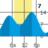 Lancaster Cove tide chart for Thursday, November 7, 2024