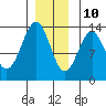 Lancaster Cove tide chart for Tuesday, December 10, 2024
