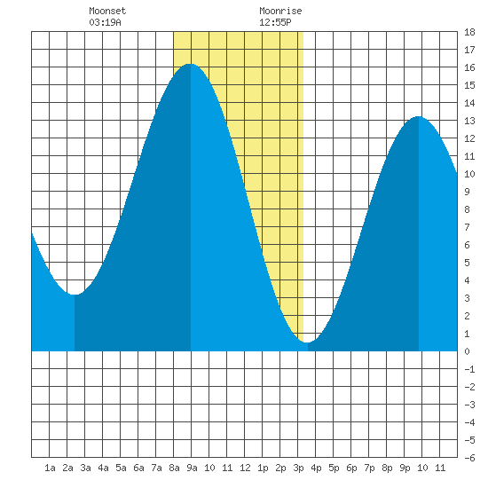 Lancaster Cove tide chart for Wednesday, December 11, 2024