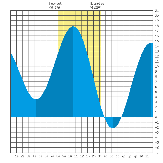 Lancaster Cove tide chart for Friday, December 13, 2024