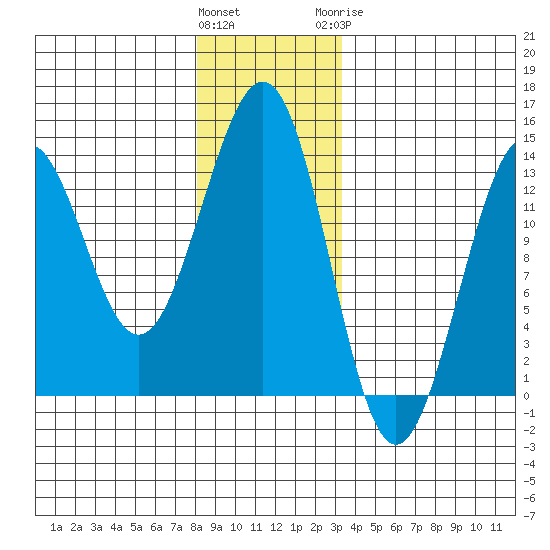 Lancaster Cove tide chart for Saturday, December 14, 2024