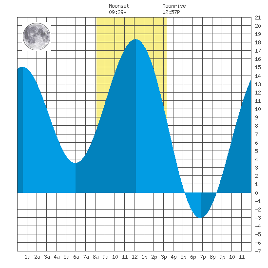 Lancaster Cove tide chart for Sunday, December 15, 2024