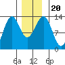 Lancaster Cove tide chart for Friday, December 20, 2024