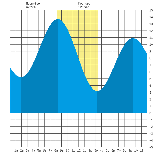 Lancaster Cove tide chart for Wednesday, December 25, 2024