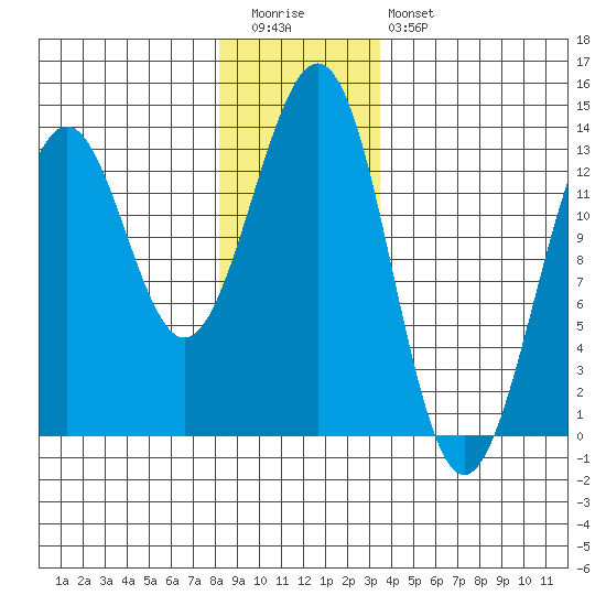 Lancaster Cove tide chart for Tuesday, December 31, 2024