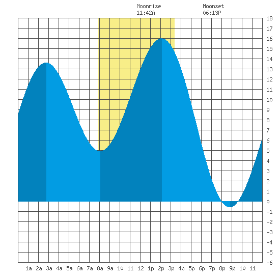 Lancaster Cove tide chart for Wednesday, December 4, 2024