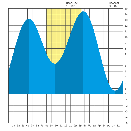 Lancaster Cove tide chart for Friday, December 6, 2024